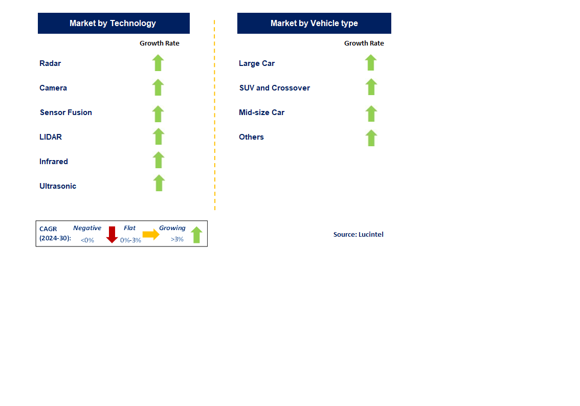 Automotive Adas Market by Segment